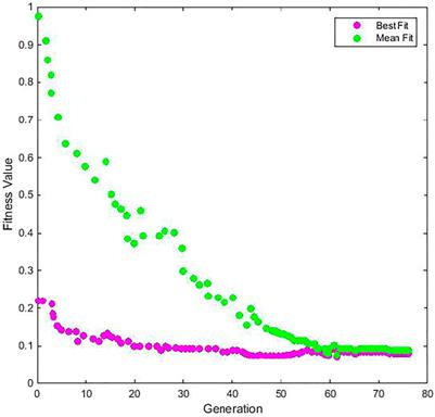 Performance Optimization of the Helical Heat Exchanger With Turbulator